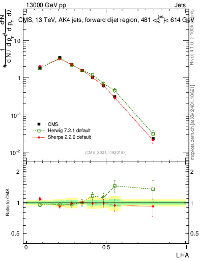 Plot of j.lha in 13000 GeV pp collisions