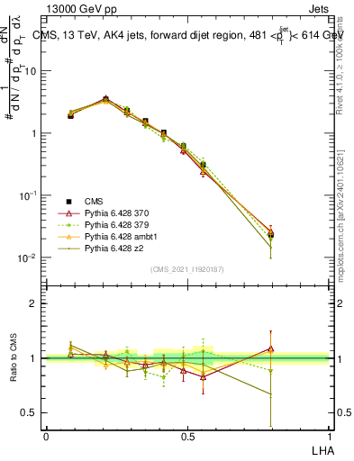 Plot of j.lha in 13000 GeV pp collisions