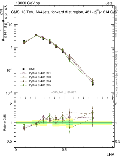 Plot of j.lha in 13000 GeV pp collisions