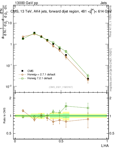 Plot of j.lha in 13000 GeV pp collisions