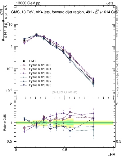 Plot of j.lha in 13000 GeV pp collisions