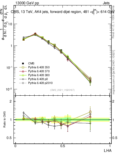 Plot of j.lha in 13000 GeV pp collisions