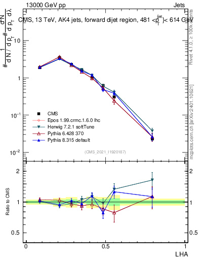 Plot of j.lha in 13000 GeV pp collisions