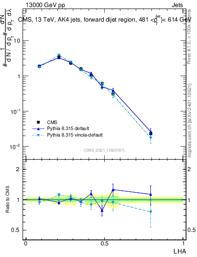 Plot of j.lha in 13000 GeV pp collisions