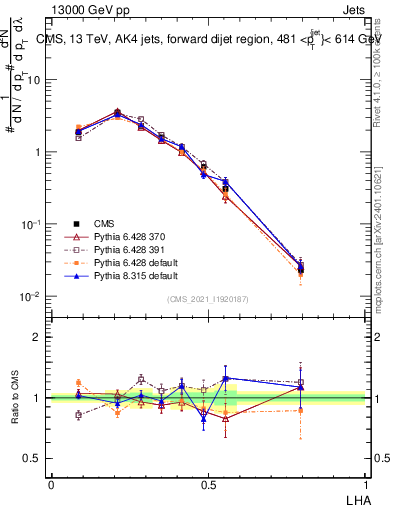 Plot of j.lha in 13000 GeV pp collisions