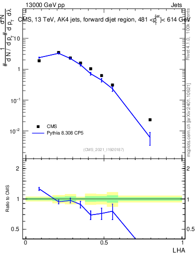 Plot of j.lha in 13000 GeV pp collisions