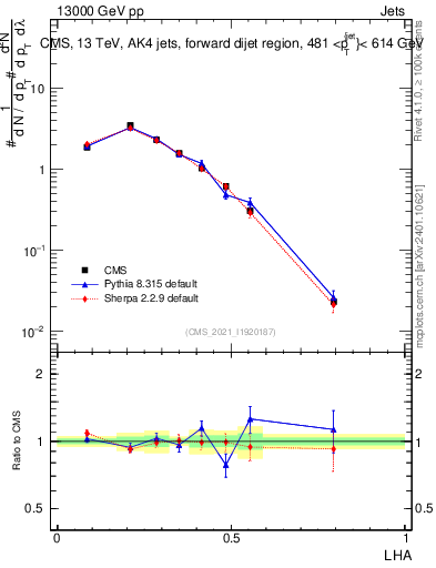 Plot of j.lha in 13000 GeV pp collisions