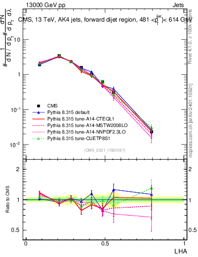 Plot of j.lha in 13000 GeV pp collisions