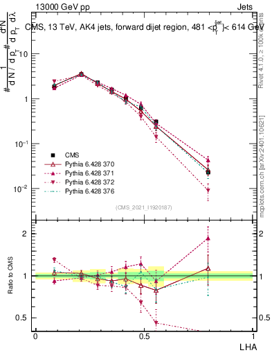 Plot of j.lha in 13000 GeV pp collisions