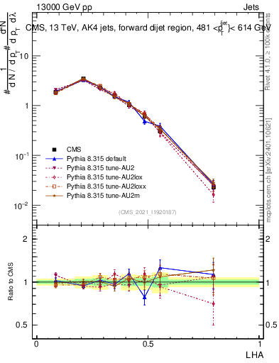 Plot of j.lha in 13000 GeV pp collisions