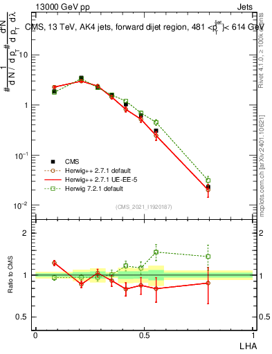 Plot of j.lha in 13000 GeV pp collisions