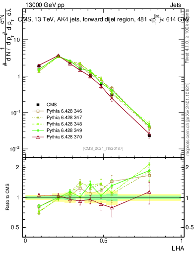 Plot of j.lha in 13000 GeV pp collisions