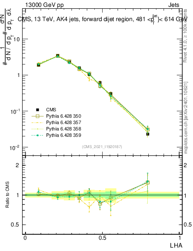 Plot of j.lha in 13000 GeV pp collisions