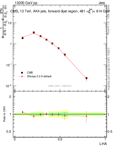Plot of j.lha in 13000 GeV pp collisions