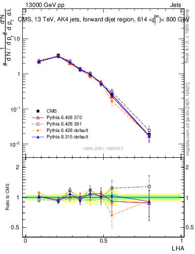 Plot of j.lha in 13000 GeV pp collisions