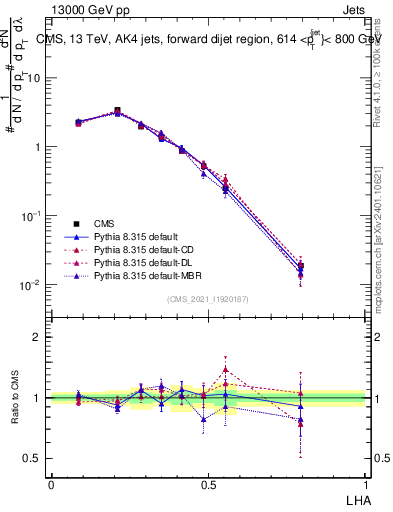 Plot of j.lha in 13000 GeV pp collisions