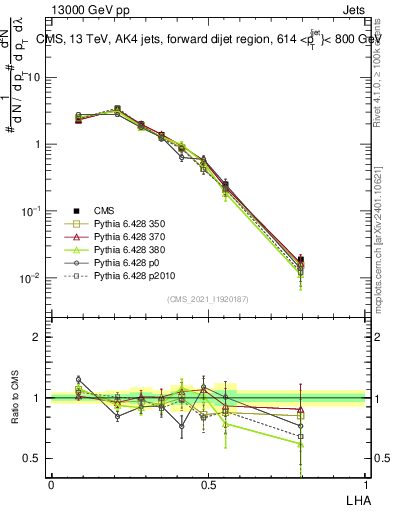 Plot of j.lha in 13000 GeV pp collisions