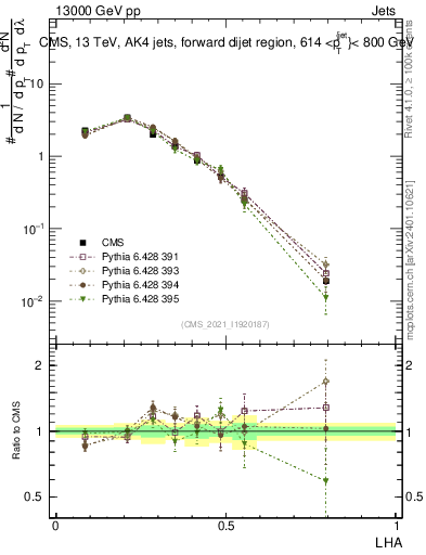 Plot of j.lha in 13000 GeV pp collisions