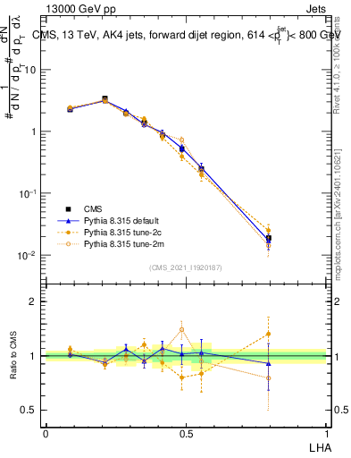 Plot of j.lha in 13000 GeV pp collisions