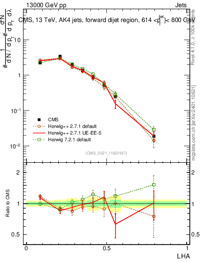 Plot of j.lha in 13000 GeV pp collisions