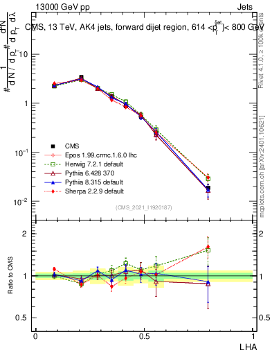 Plot of j.lha in 13000 GeV pp collisions