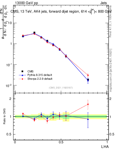 Plot of j.lha in 13000 GeV pp collisions