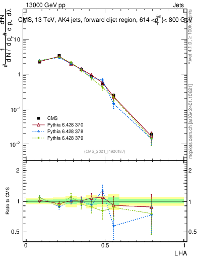Plot of j.lha in 13000 GeV pp collisions