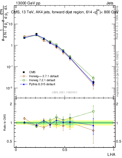 Plot of j.lha in 13000 GeV pp collisions