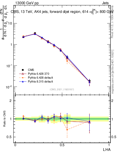 Plot of j.lha in 13000 GeV pp collisions