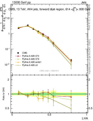 Plot of j.lha in 13000 GeV pp collisions