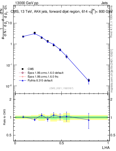 Plot of j.lha in 13000 GeV pp collisions
