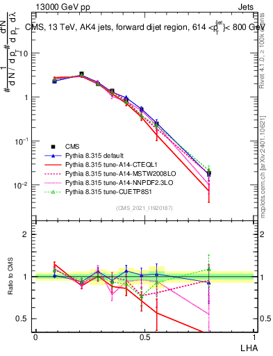Plot of j.lha in 13000 GeV pp collisions