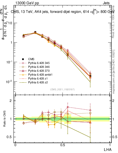 Plot of j.lha in 13000 GeV pp collisions