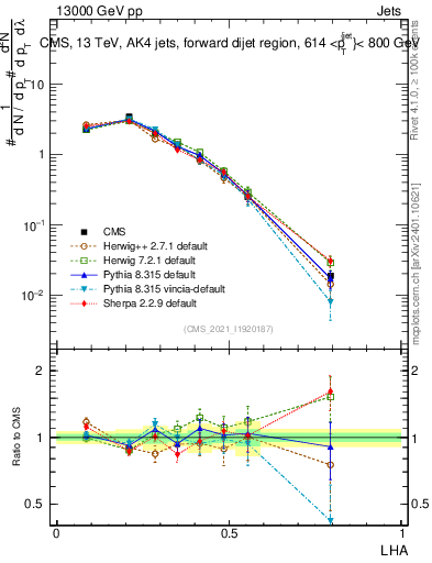 Plot of j.lha in 13000 GeV pp collisions