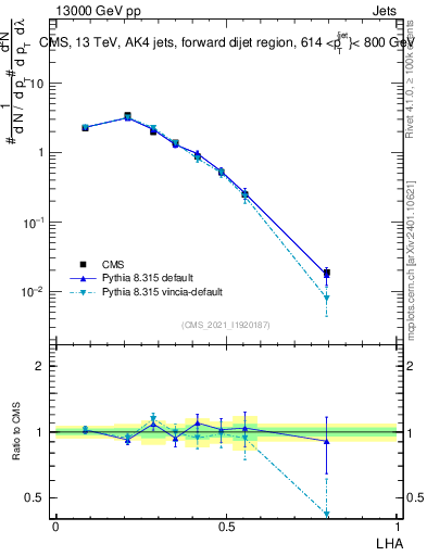 Plot of j.lha in 13000 GeV pp collisions