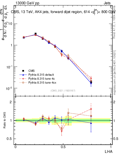 Plot of j.lha in 13000 GeV pp collisions