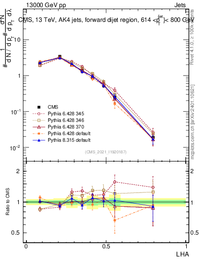 Plot of j.lha in 13000 GeV pp collisions