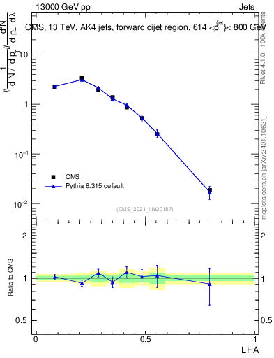Plot of j.lha in 13000 GeV pp collisions