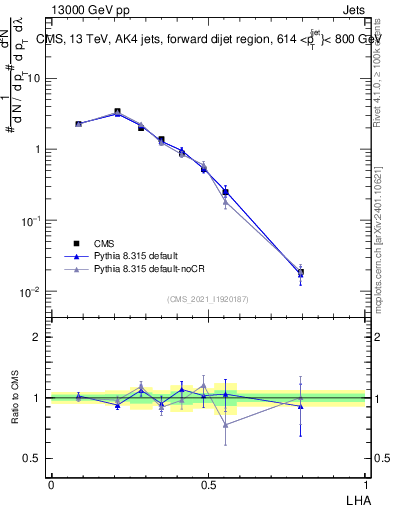 Plot of j.lha in 13000 GeV pp collisions