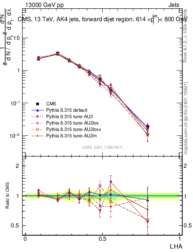 Plot of j.lha in 13000 GeV pp collisions
