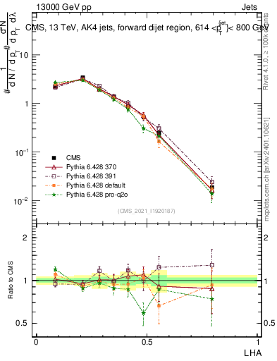 Plot of j.lha in 13000 GeV pp collisions