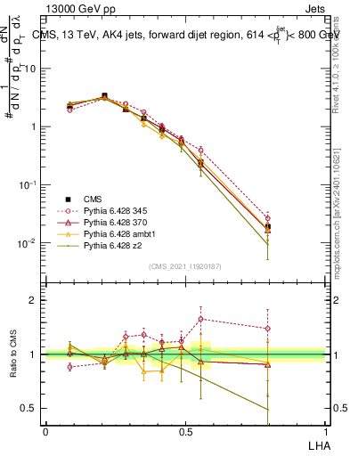 Plot of j.lha in 13000 GeV pp collisions