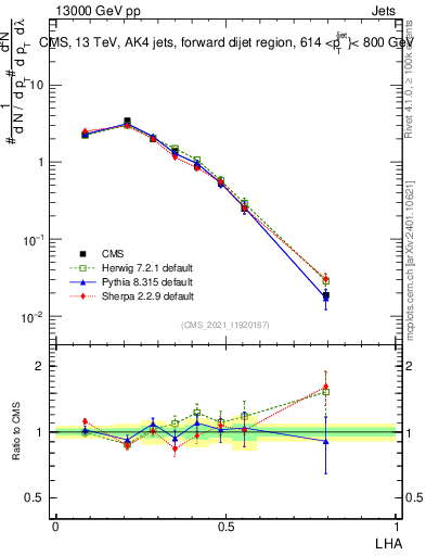 Plot of j.lha in 13000 GeV pp collisions