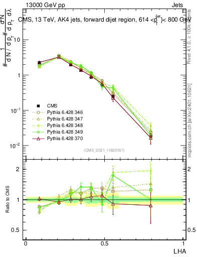 Plot of j.lha in 13000 GeV pp collisions