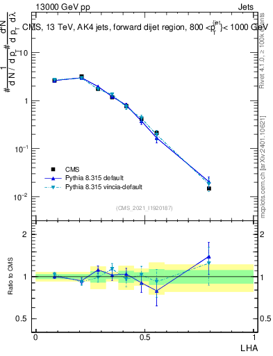 Plot of j.lha in 13000 GeV pp collisions