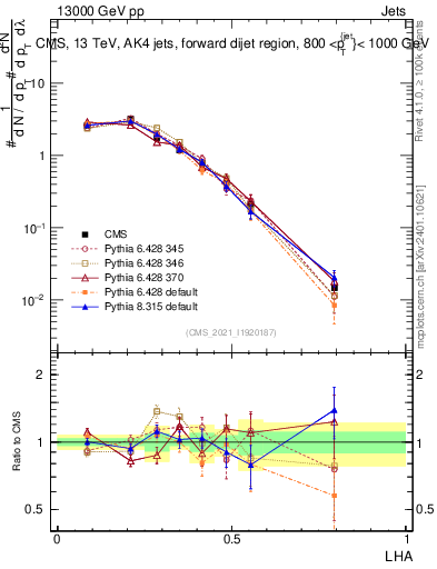 Plot of j.lha in 13000 GeV pp collisions