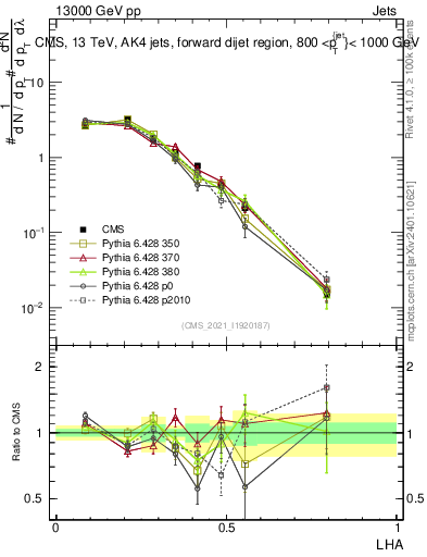Plot of j.lha in 13000 GeV pp collisions