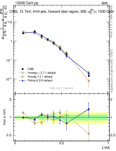 Plot of j.lha in 13000 GeV pp collisions