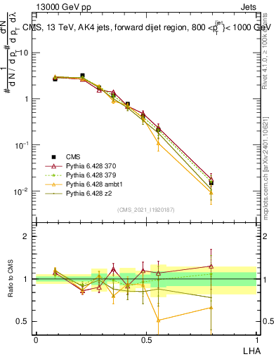 Plot of j.lha in 13000 GeV pp collisions
