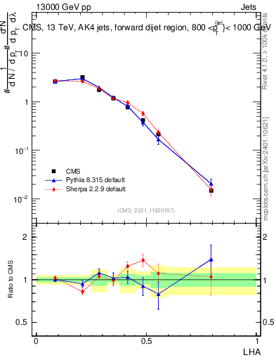 Plot of j.lha in 13000 GeV pp collisions